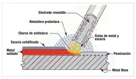 partes de una soldadura|proceso de soldadura.